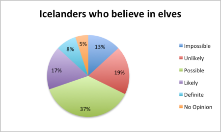 icelanders believe in elves
